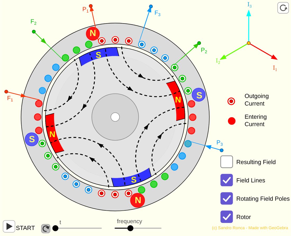 Interactive card 5.1: field lines and rotating poles in a four-pole isotropic machine